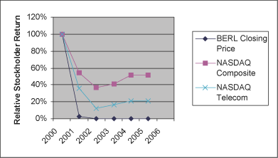 (PERFORMANCE GRAPH)